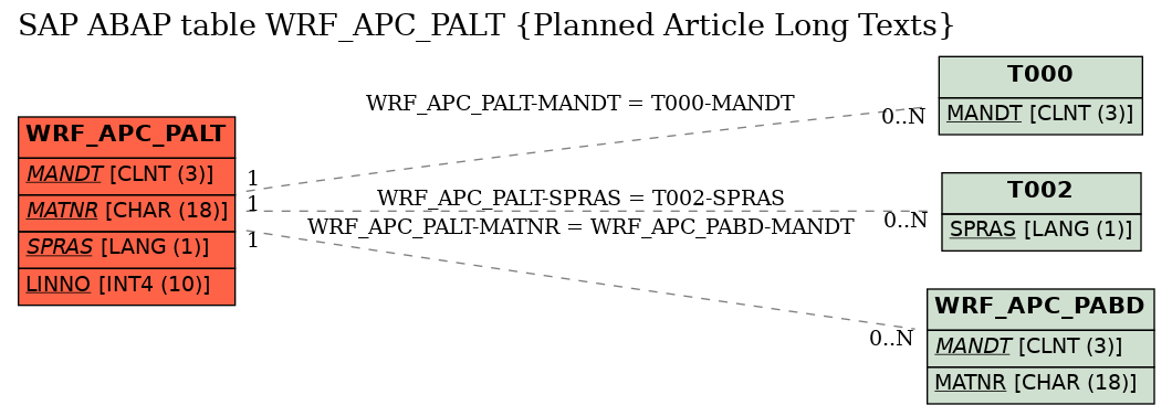 E-R Diagram for table WRF_APC_PALT (Planned Article Long Texts)