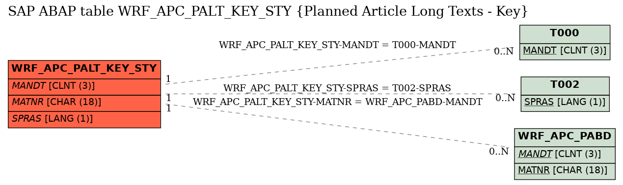 E-R Diagram for table WRF_APC_PALT_KEY_STY (Planned Article Long Texts - Key)