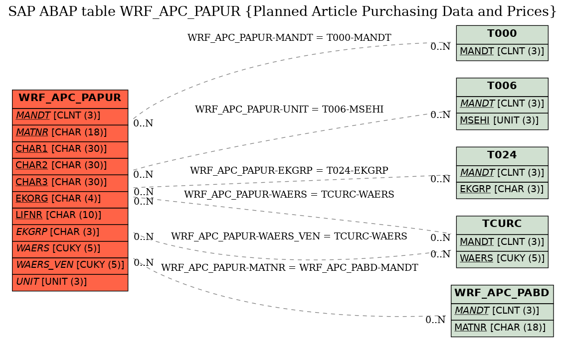 E-R Diagram for table WRF_APC_PAPUR (Planned Article Purchasing Data and Prices)