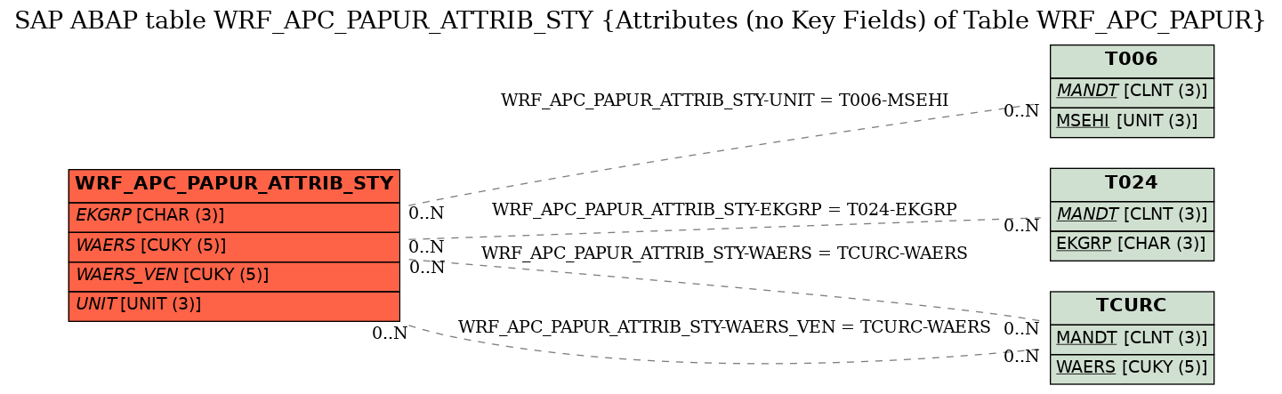 E-R Diagram for table WRF_APC_PAPUR_ATTRIB_STY (Attributes (no Key Fields) of Table WRF_APC_PAPUR)