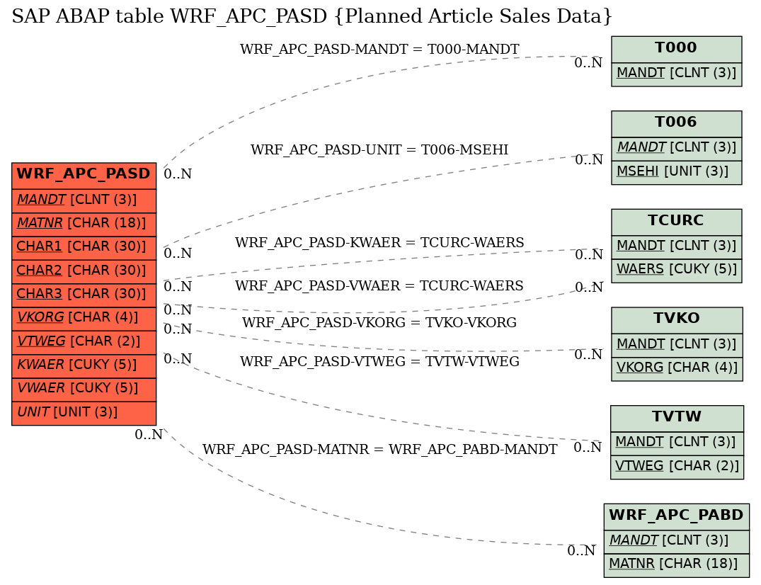 E-R Diagram for table WRF_APC_PASD (Planned Article Sales Data)