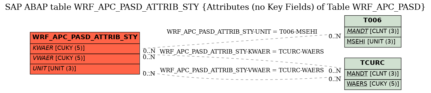 E-R Diagram for table WRF_APC_PASD_ATTRIB_STY (Attributes (no Key Fields) of Table WRF_APC_PASD)