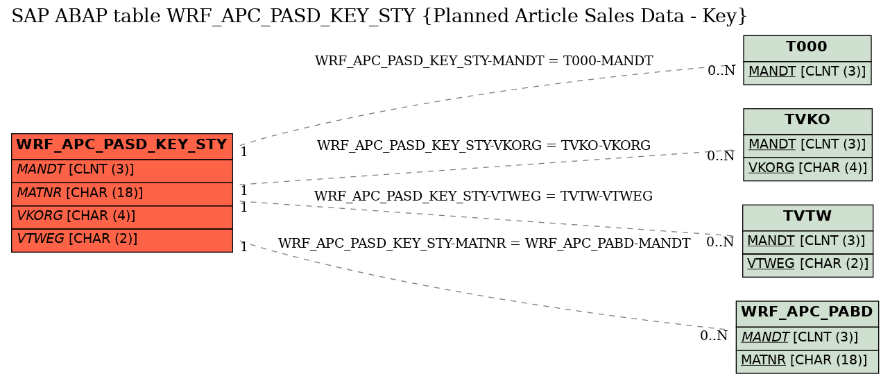 E-R Diagram for table WRF_APC_PASD_KEY_STY (Planned Article Sales Data - Key)