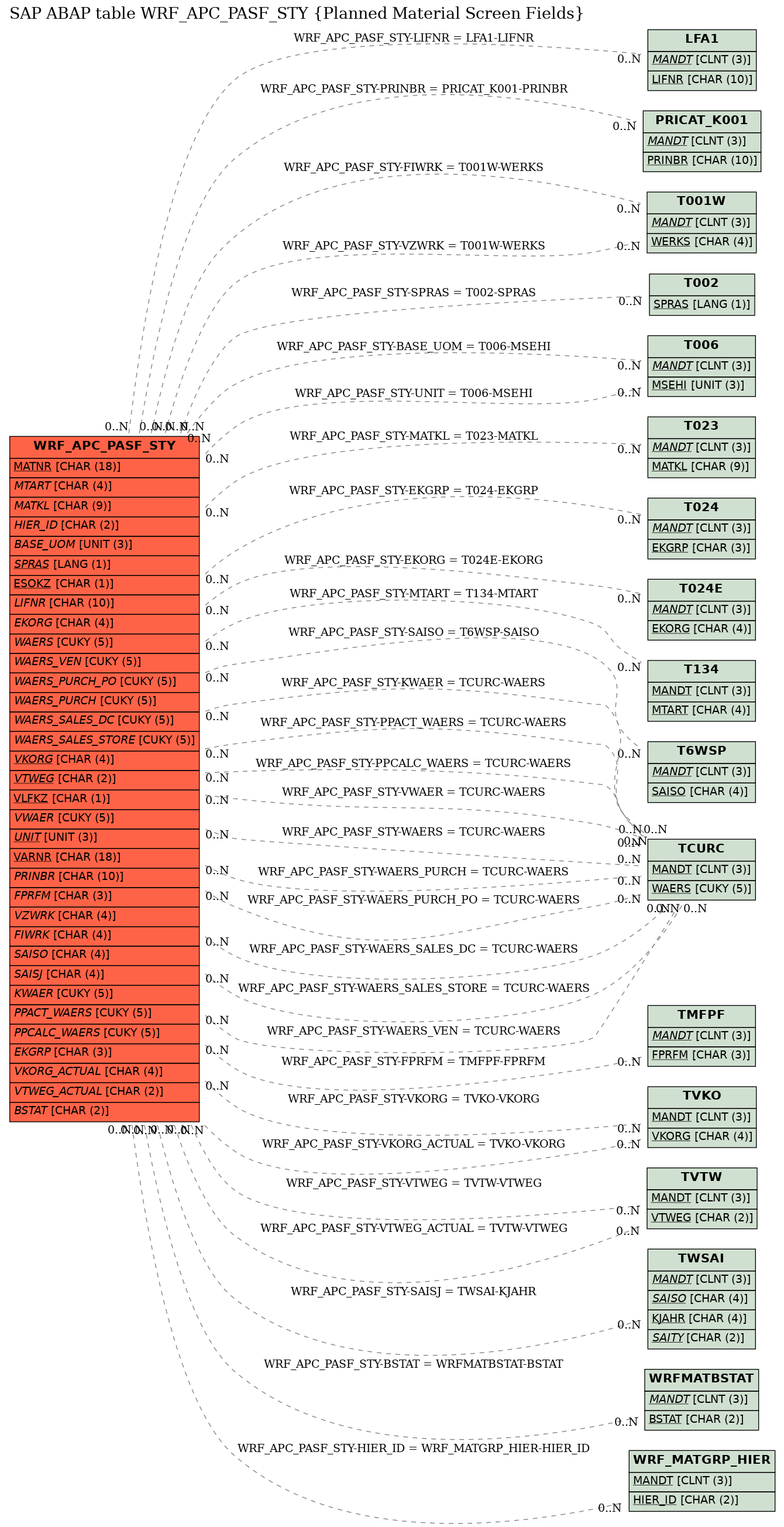 E-R Diagram for table WRF_APC_PASF_STY (Planned Material Screen Fields)