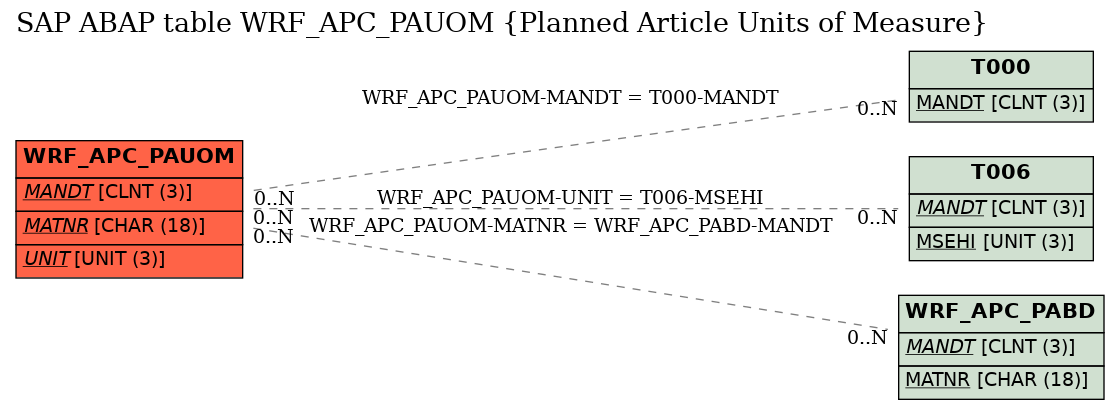 E-R Diagram for table WRF_APC_PAUOM (Planned Article Units of Measure)