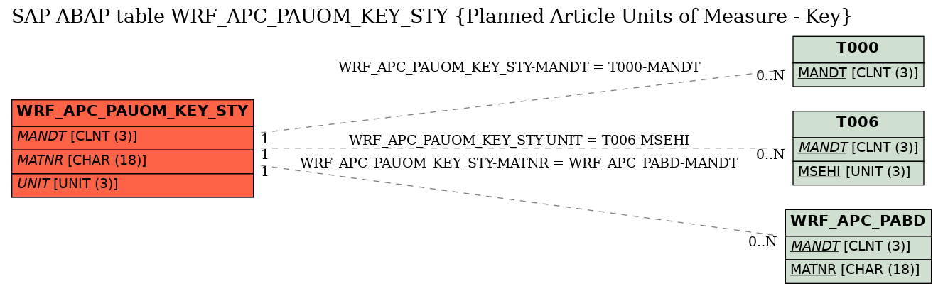 E-R Diagram for table WRF_APC_PAUOM_KEY_STY (Planned Article Units of Measure - Key)