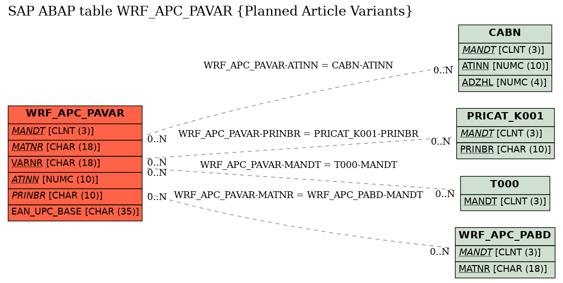 E-R Diagram for table WRF_APC_PAVAR (Planned Article Variants)