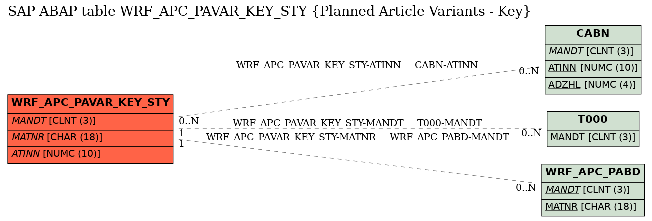 E-R Diagram for table WRF_APC_PAVAR_KEY_STY (Planned Article Variants - Key)