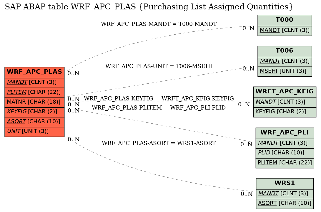 E-R Diagram for table WRF_APC_PLAS (Purchasing List Assigned Quantities)