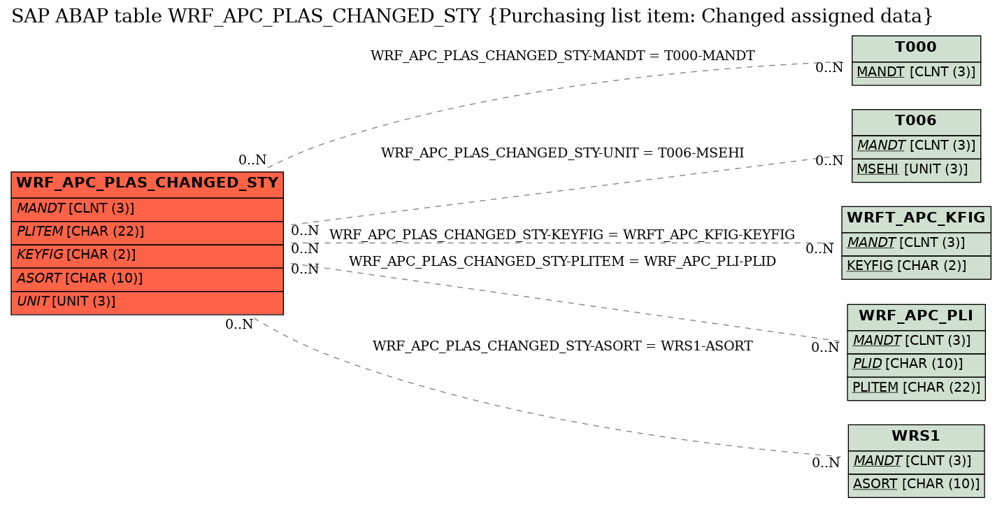 E-R Diagram for table WRF_APC_PLAS_CHANGED_STY (Purchasing list item: Changed assigned data)