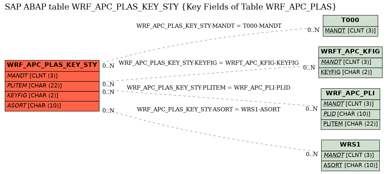 E-R Diagram for table WRF_APC_PLAS_KEY_STY (Key Fields of Table WRF_APC_PLAS)