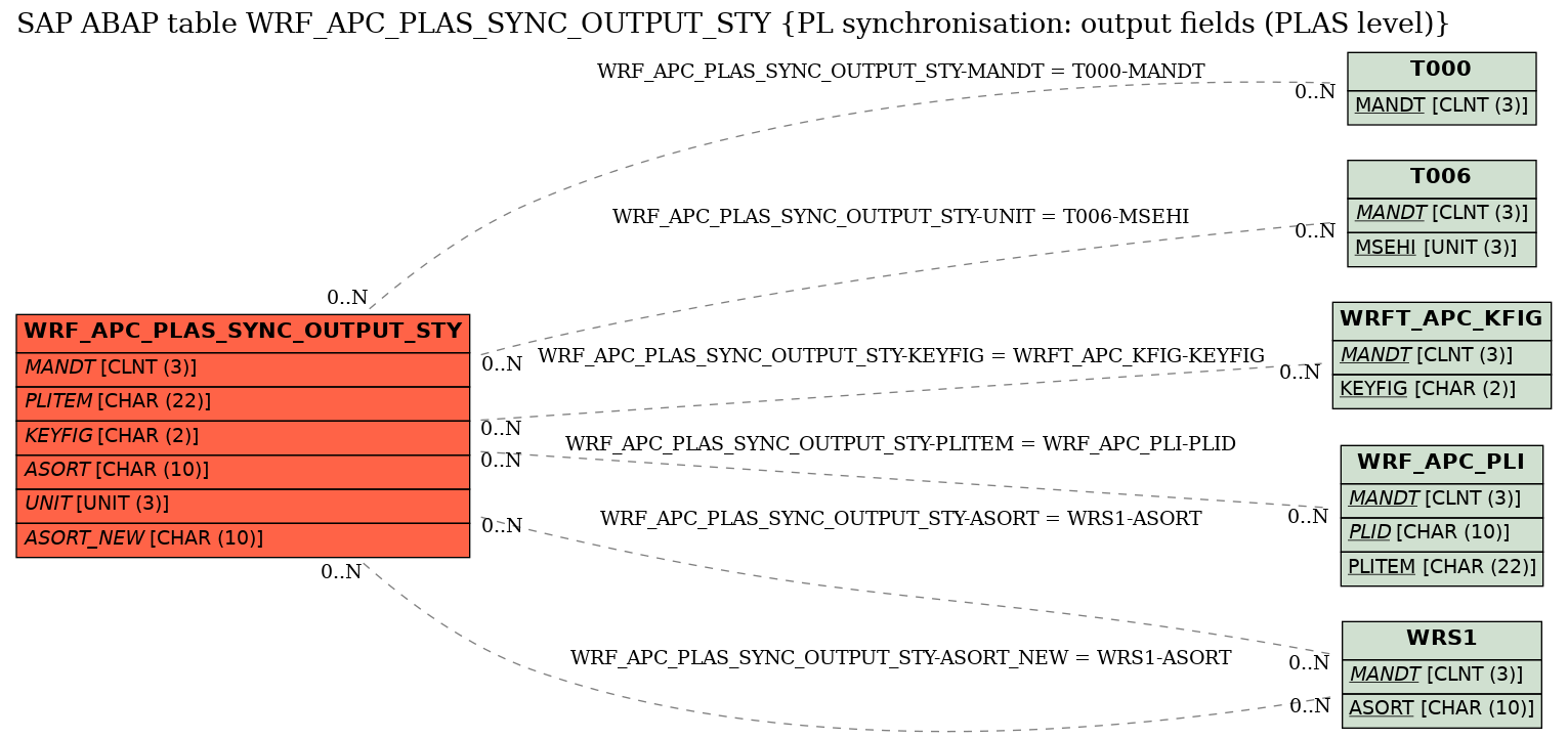 E-R Diagram for table WRF_APC_PLAS_SYNC_OUTPUT_STY (PL synchronisation: output fields (PLAS level))