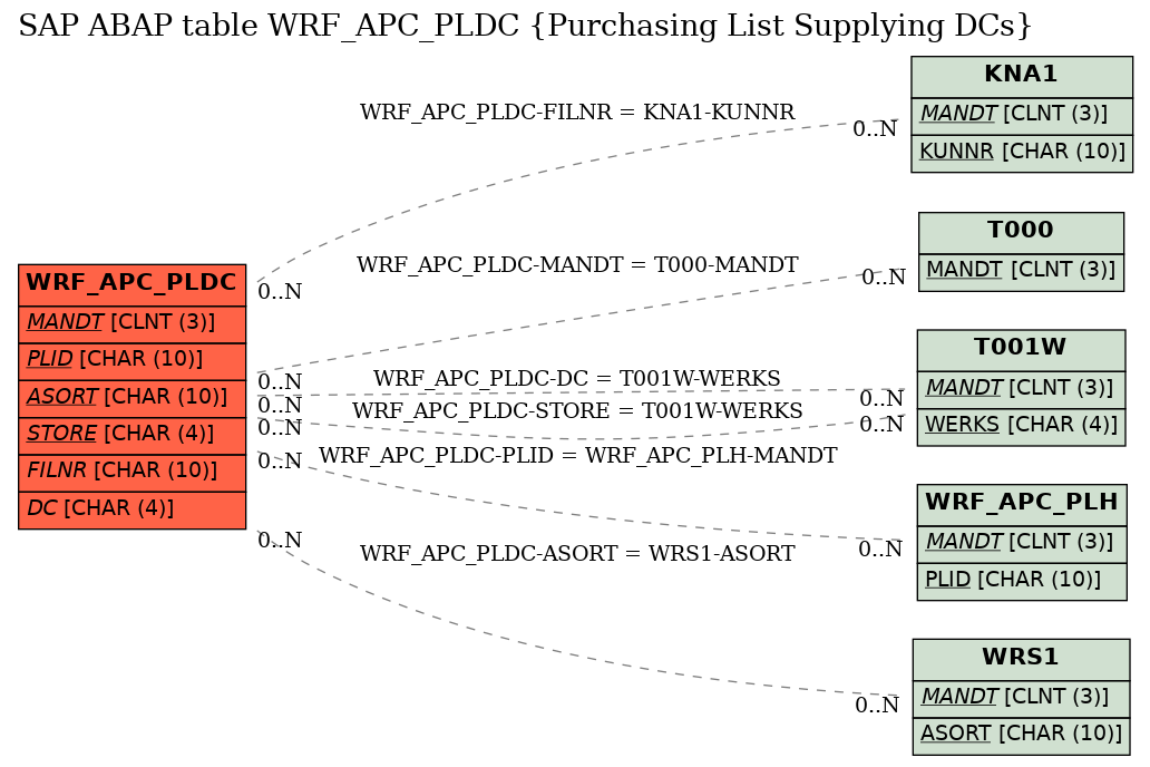 E-R Diagram for table WRF_APC_PLDC (Purchasing List Supplying DCs)