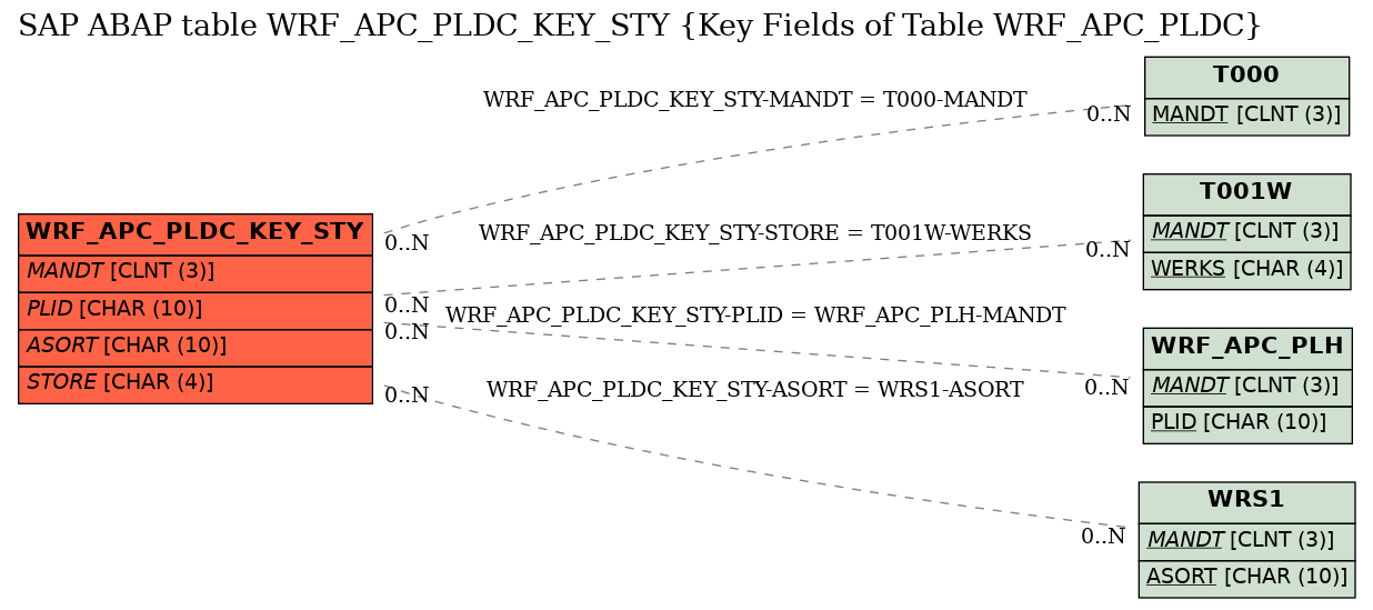 E-R Diagram for table WRF_APC_PLDC_KEY_STY (Key Fields of Table WRF_APC_PLDC)