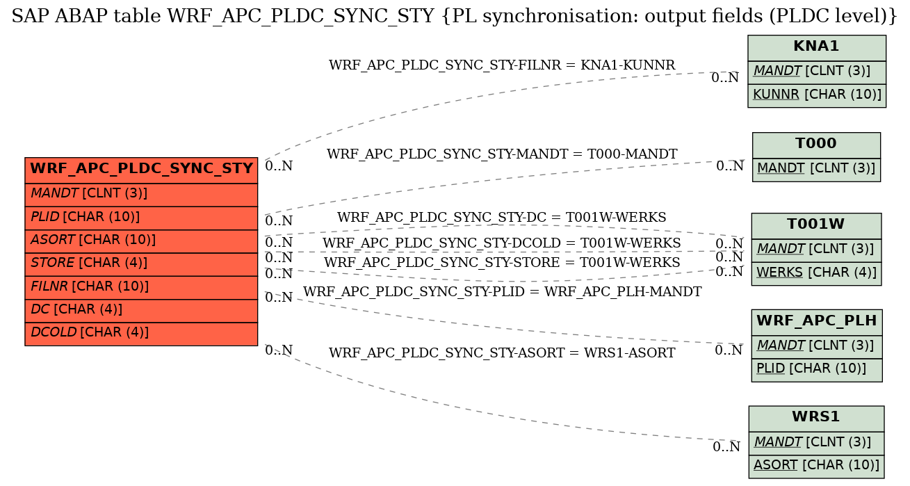 E-R Diagram for table WRF_APC_PLDC_SYNC_STY (PL synchronisation: output fields (PLDC level))