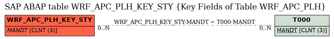 E-R Diagram for table WRF_APC_PLH_KEY_STY (Key Fields of Table WRF_APC_PLH)