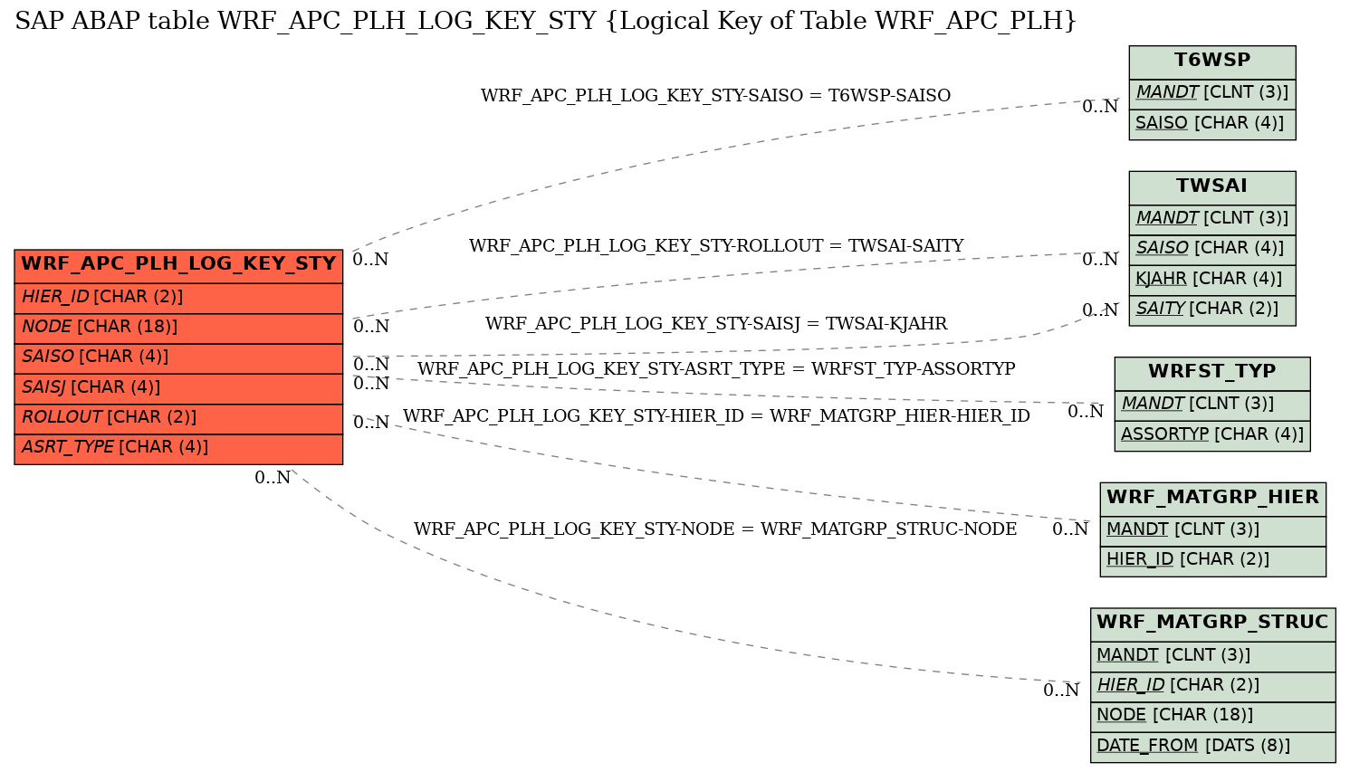 E-R Diagram for table WRF_APC_PLH_LOG_KEY_STY (Logical Key of Table WRF_APC_PLH)