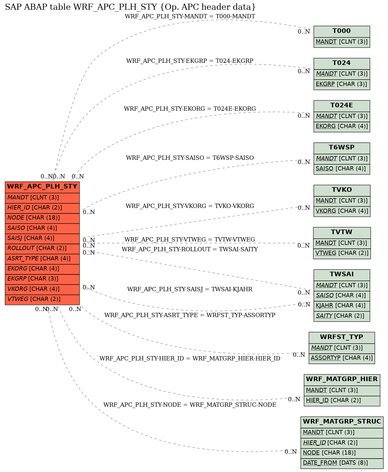 E-R Diagram for table WRF_APC_PLH_STY (Op. APC header data)