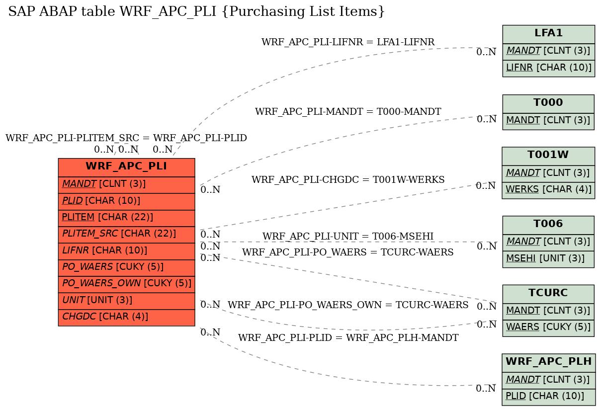 E-R Diagram for table WRF_APC_PLI (Purchasing List Items)