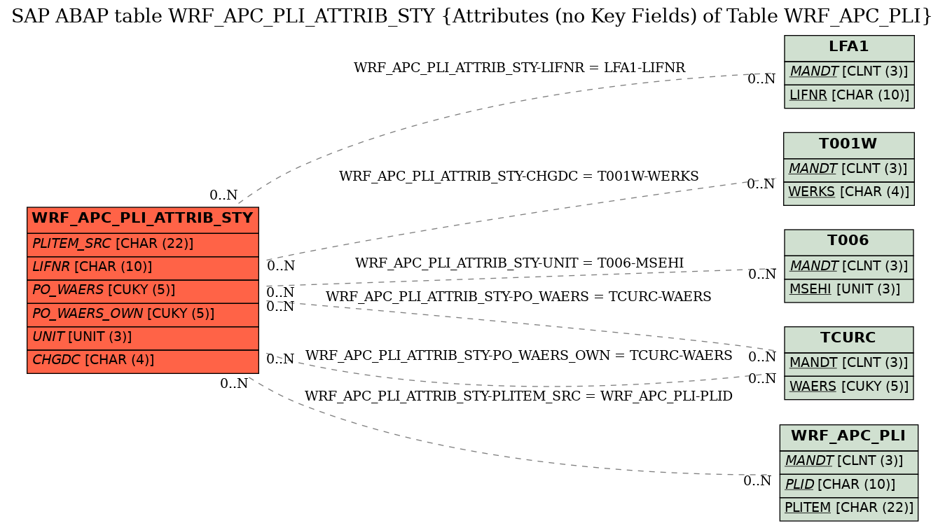 E-R Diagram for table WRF_APC_PLI_ATTRIB_STY (Attributes (no Key Fields) of Table WRF_APC_PLI)