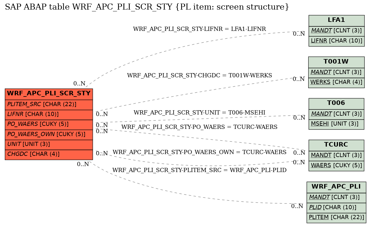 E-R Diagram for table WRF_APC_PLI_SCR_STY (PL item: screen structure)