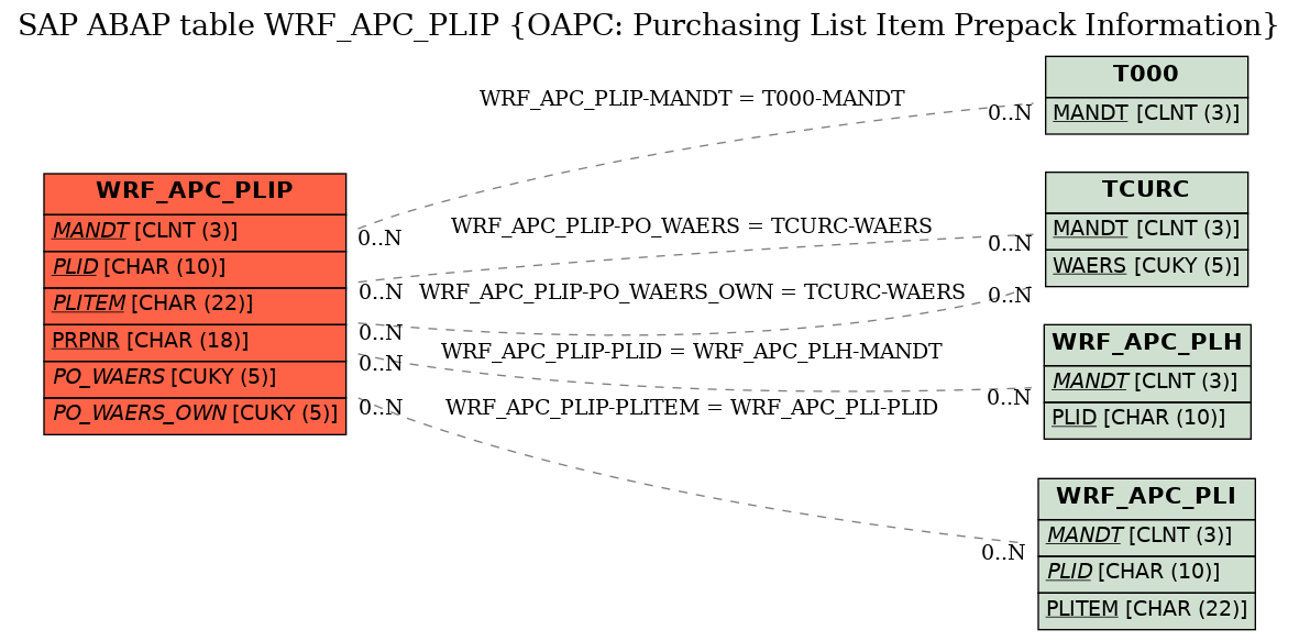 E-R Diagram for table WRF_APC_PLIP (OAPC: Purchasing List Item Prepack Information)