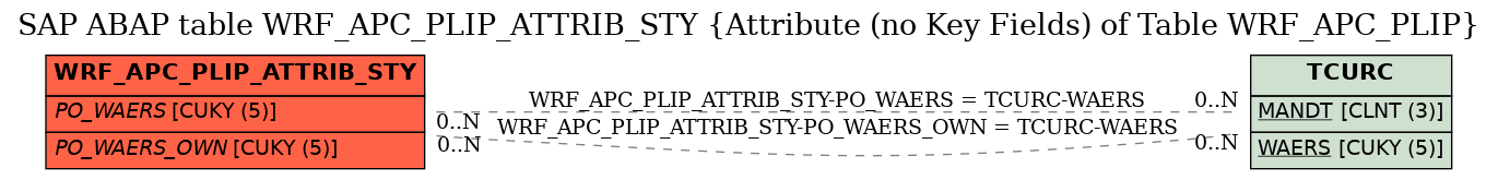 E-R Diagram for table WRF_APC_PLIP_ATTRIB_STY (Attribute (no Key Fields) of Table WRF_APC_PLIP)