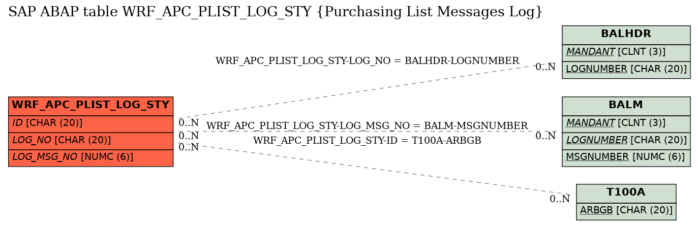 E-R Diagram for table WRF_APC_PLIST_LOG_STY (Purchasing List Messages Log)