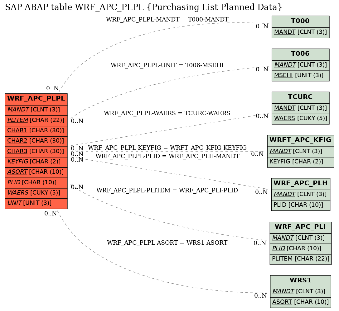 E-R Diagram for table WRF_APC_PLPL (Purchasing List Planned Data)