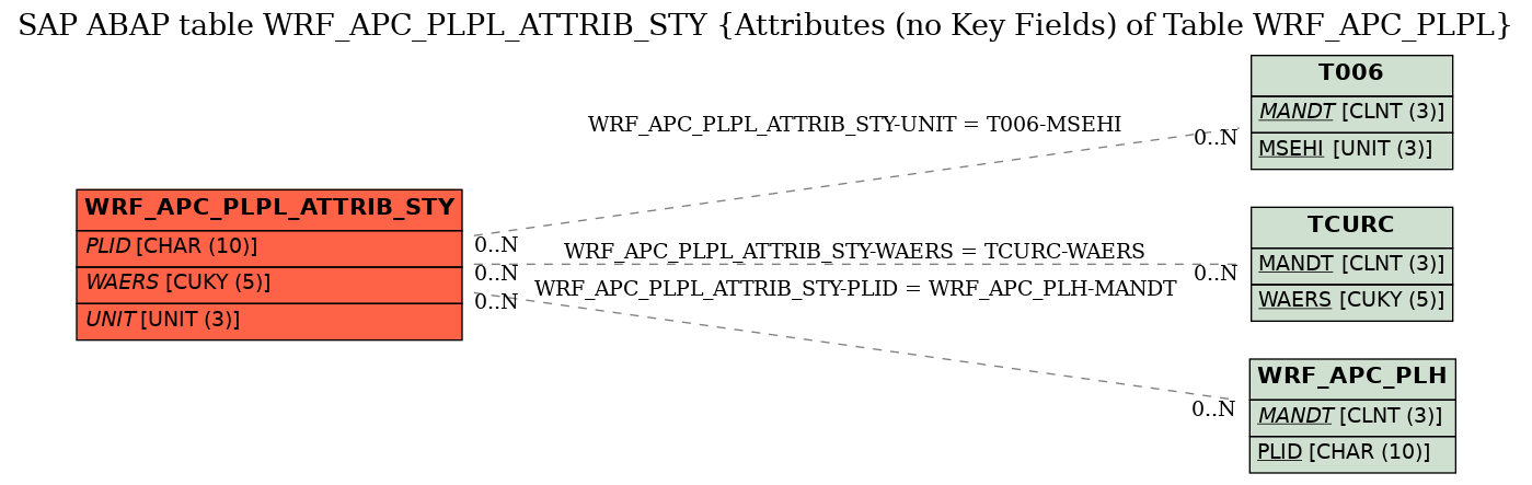 E-R Diagram for table WRF_APC_PLPL_ATTRIB_STY (Attributes (no Key Fields) of Table WRF_APC_PLPL)