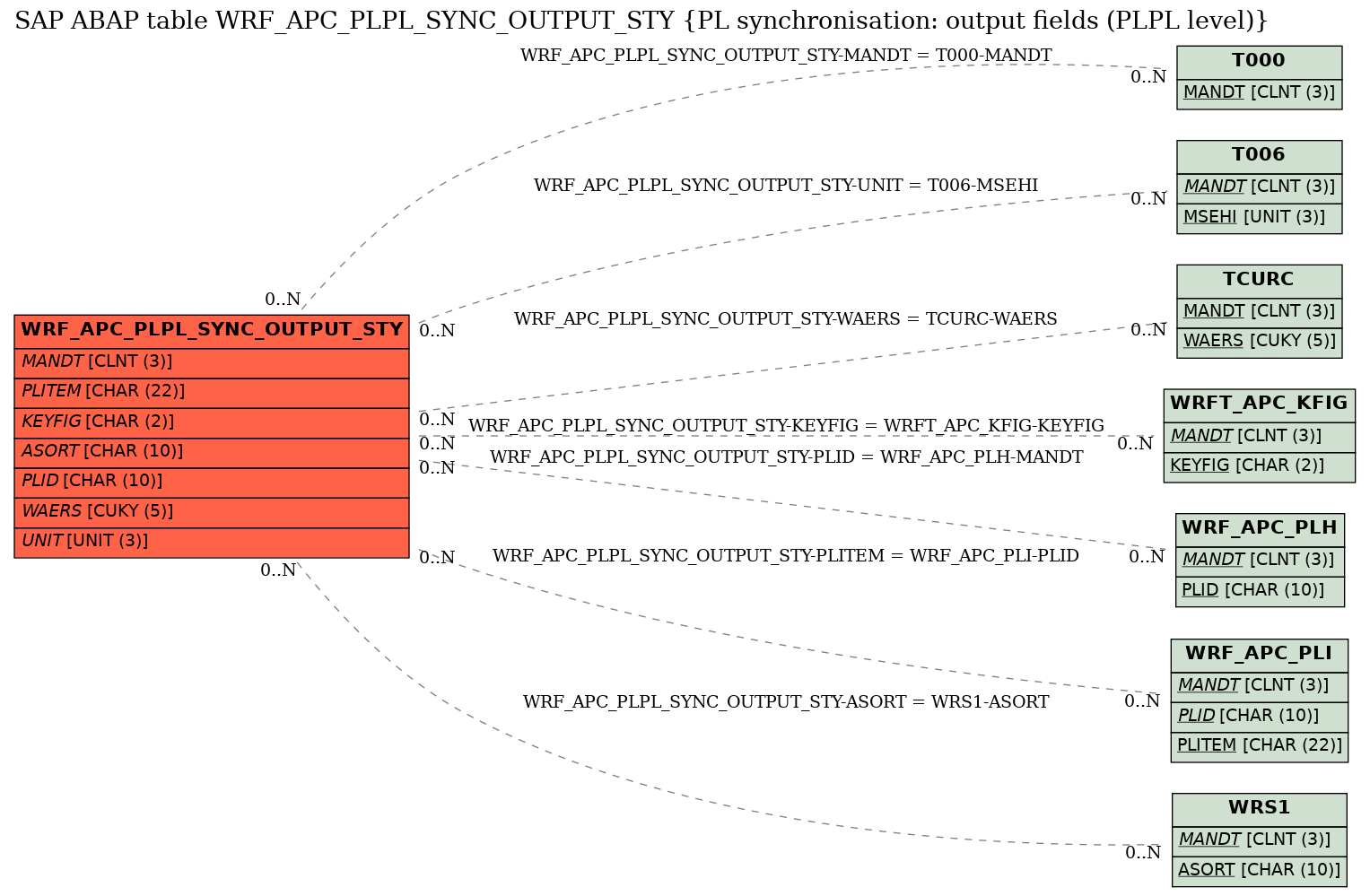 E-R Diagram for table WRF_APC_PLPL_SYNC_OUTPUT_STY (PL synchronisation: output fields (PLPL level))