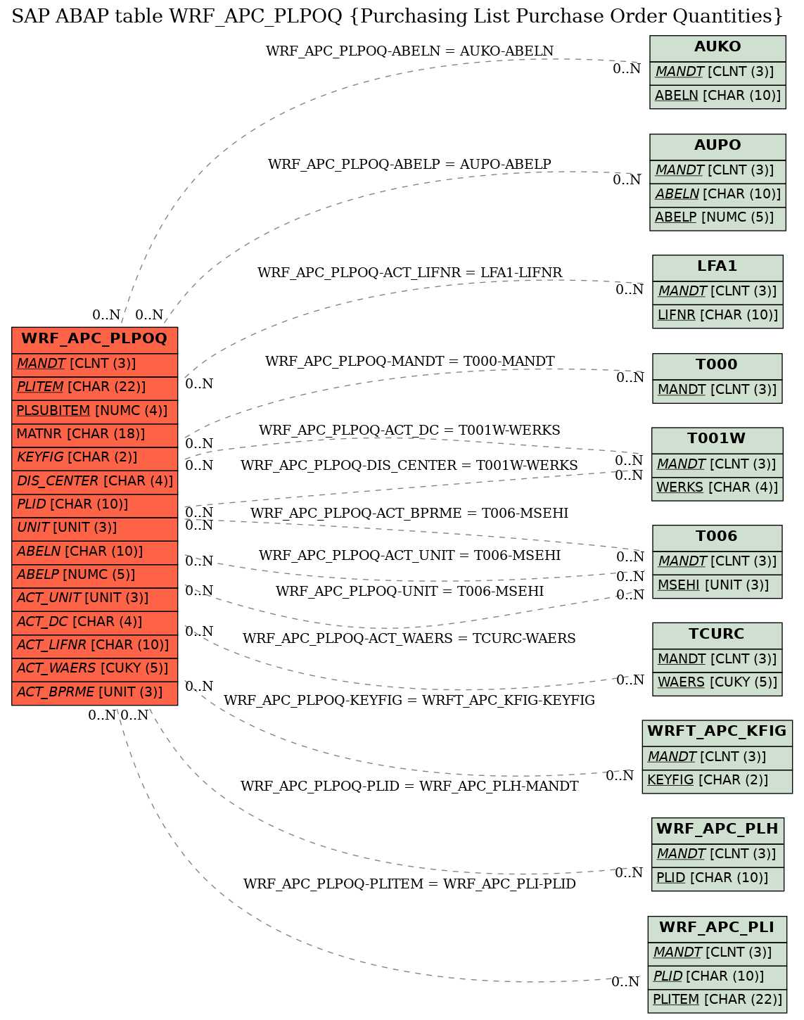 E-R Diagram for table WRF_APC_PLPOQ (Purchasing List Purchase Order Quantities)