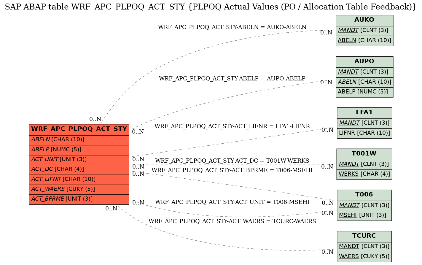 E-R Diagram for table WRF_APC_PLPOQ_ACT_STY (PLPOQ Actual Values (PO / Allocation Table Feedback))