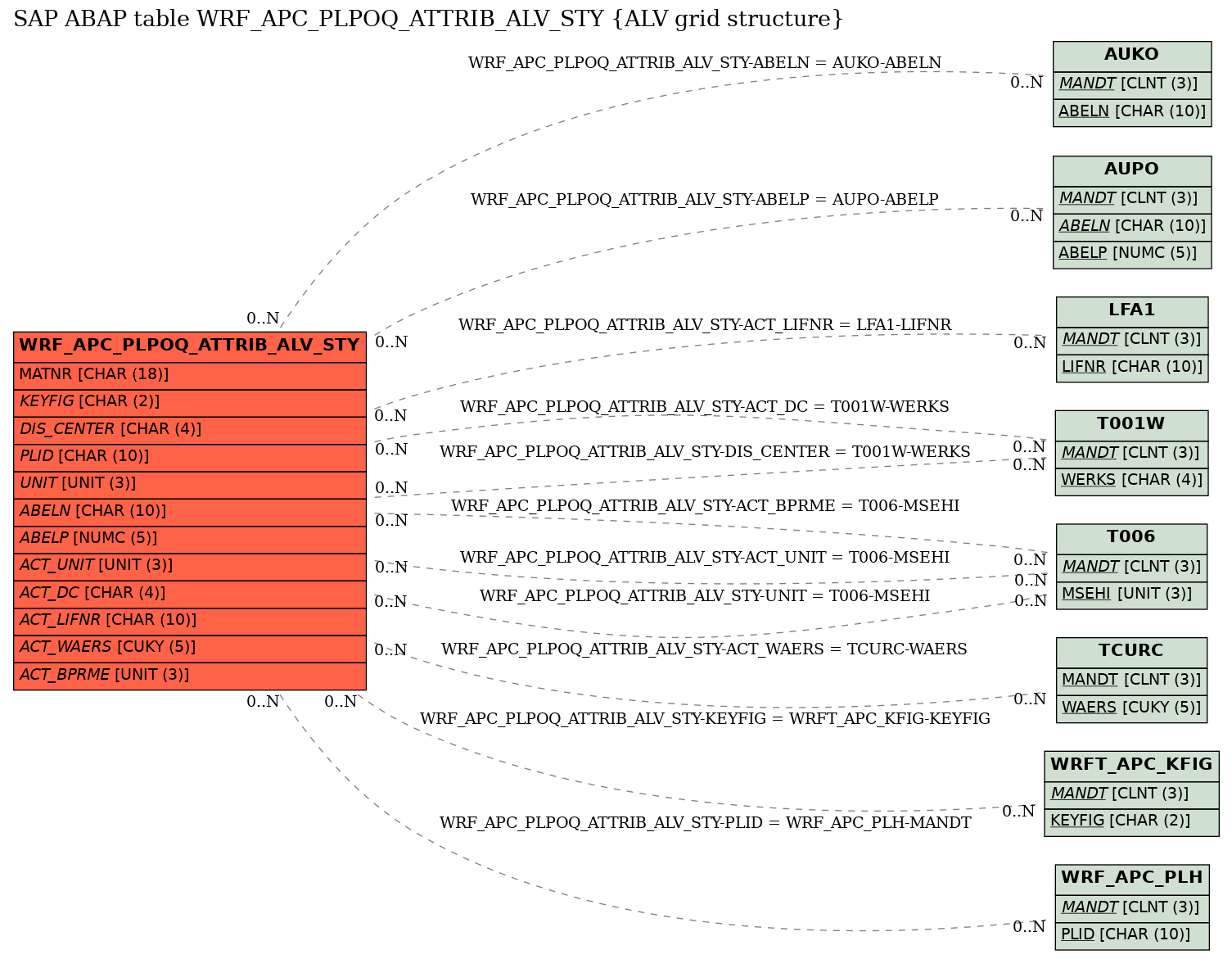 E-R Diagram for table WRF_APC_PLPOQ_ATTRIB_ALV_STY (ALV grid structure)