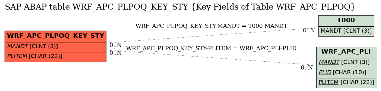 E-R Diagram for table WRF_APC_PLPOQ_KEY_STY (Key Fields of Table WRF_APC_PLPOQ)