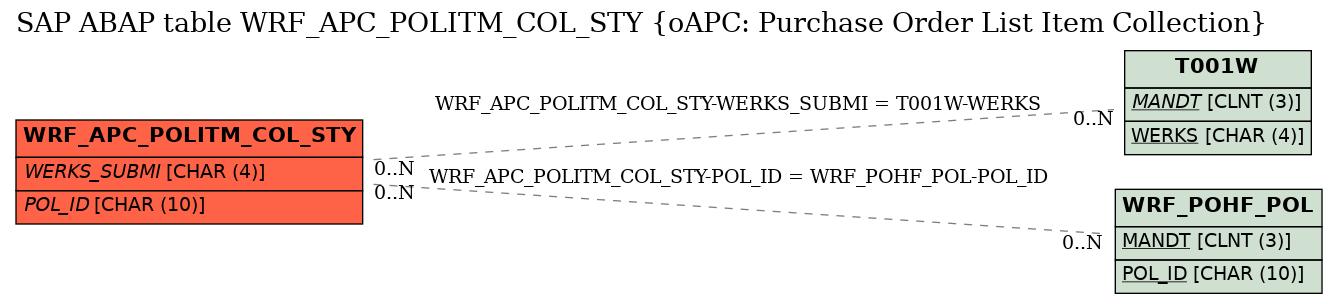 E-R Diagram for table WRF_APC_POLITM_COL_STY (oAPC: Purchase Order List Item Collection)