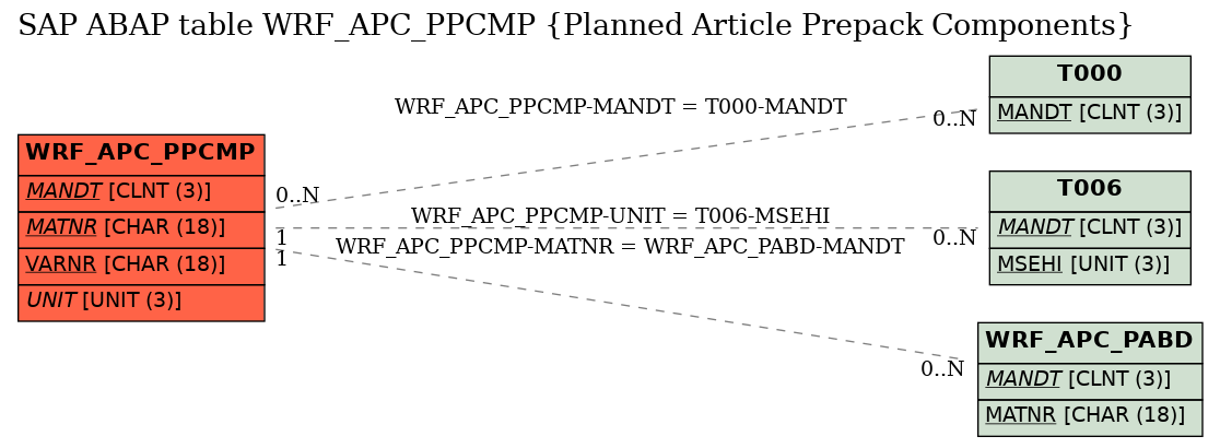 E-R Diagram for table WRF_APC_PPCMP (Planned Article Prepack Components)