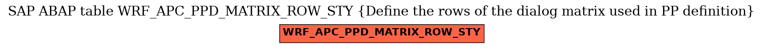 E-R Diagram for table WRF_APC_PPD_MATRIX_ROW_STY (Define the rows of the dialog matrix used in PP definition)