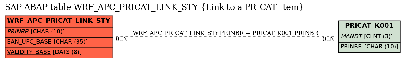 E-R Diagram for table WRF_APC_PRICAT_LINK_STY (Link to a PRICAT Item)