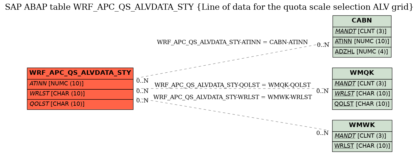 E-R Diagram for table WRF_APC_QS_ALVDATA_STY (Line of data for the quota scale selection ALV grid)