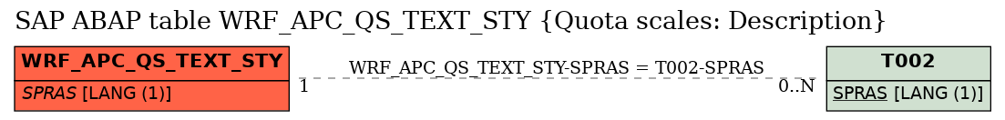 E-R Diagram for table WRF_APC_QS_TEXT_STY (Quota scales: Description)