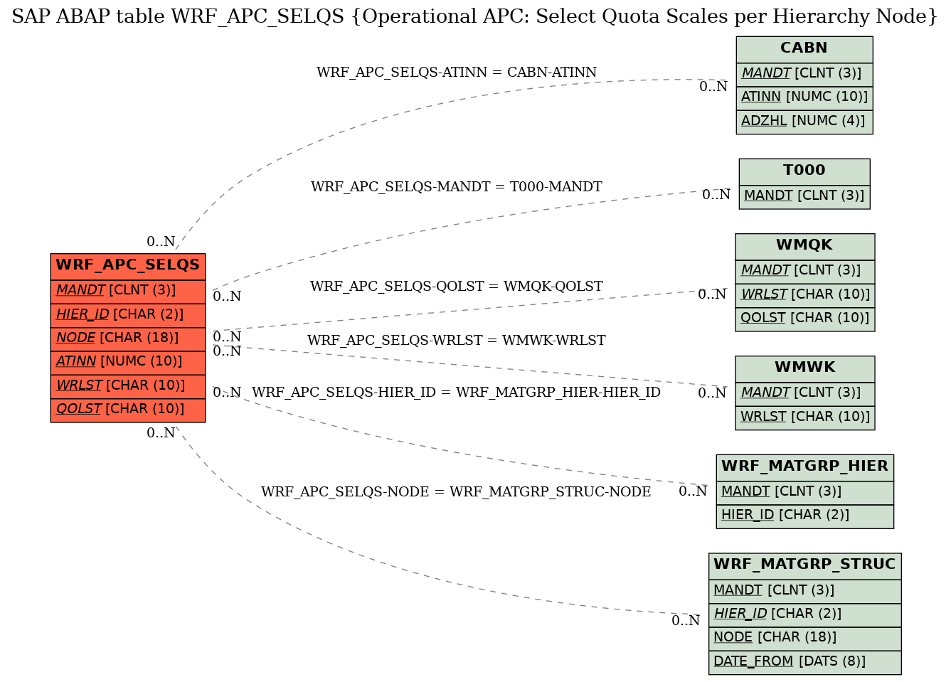 E-R Diagram for table WRF_APC_SELQS (Operational APC: Select Quota Scales per Hierarchy Node)