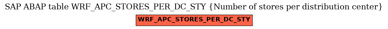 E-R Diagram for table WRF_APC_STORES_PER_DC_STY (Number of stores per distribution center)