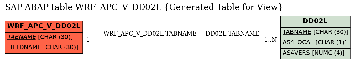 E-R Diagram for table WRF_APC_V_DD02L (Generated Table for View)