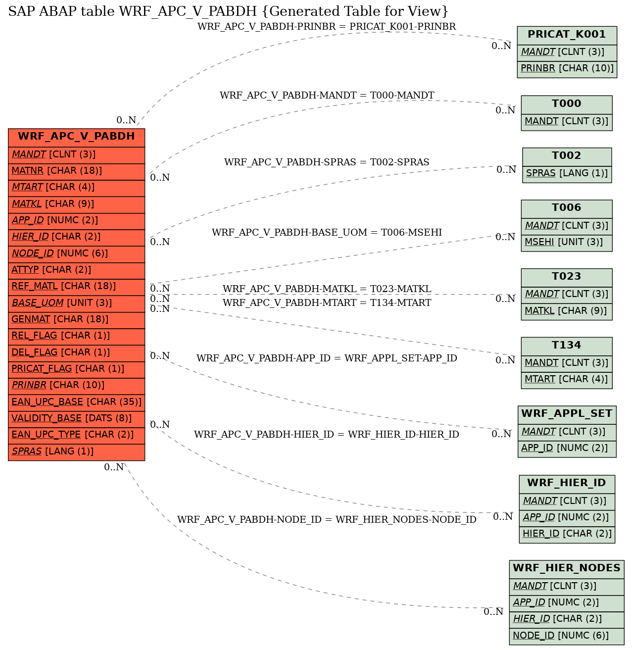 E-R Diagram for table WRF_APC_V_PABDH (Generated Table for View)