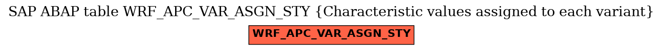 E-R Diagram for table WRF_APC_VAR_ASGN_STY (Characteristic values assigned to each variant)