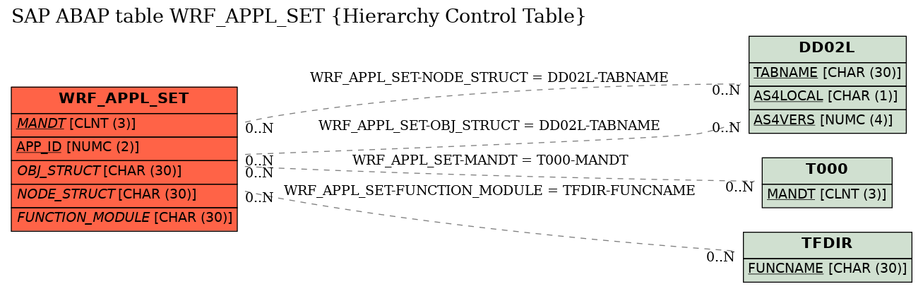 E-R Diagram for table WRF_APPL_SET (Hierarchy Control Table)