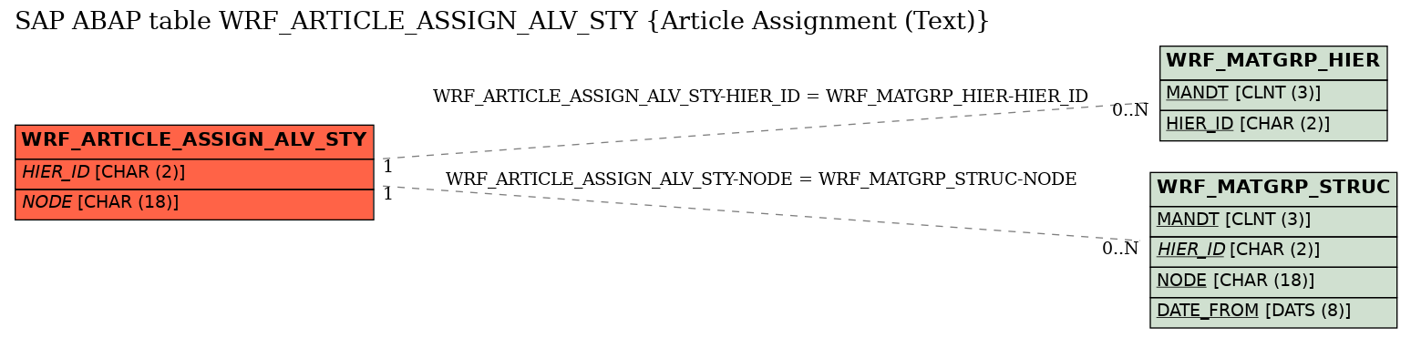 E-R Diagram for table WRF_ARTICLE_ASSIGN_ALV_STY (Article Assignment (Text))