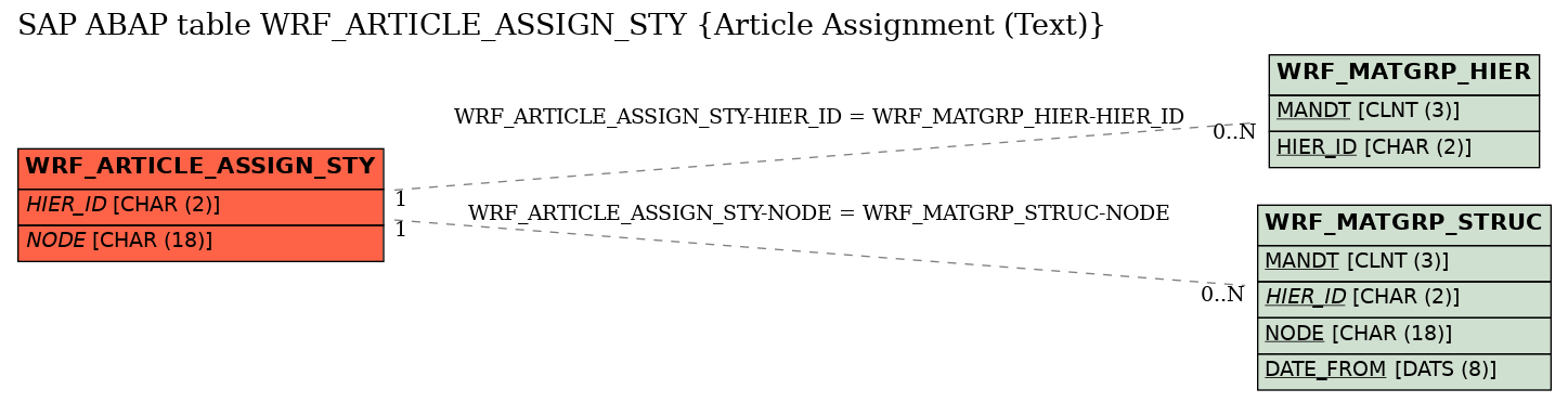 E-R Diagram for table WRF_ARTICLE_ASSIGN_STY (Article Assignment (Text))