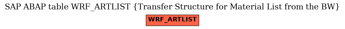 E-R Diagram for table WRF_ARTLIST (Transfer Structure for Material List from the BW)